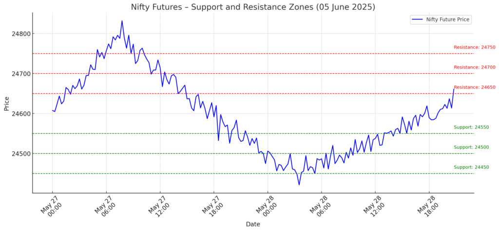 Nifty Futures Technical Outlook – 5 June 2025