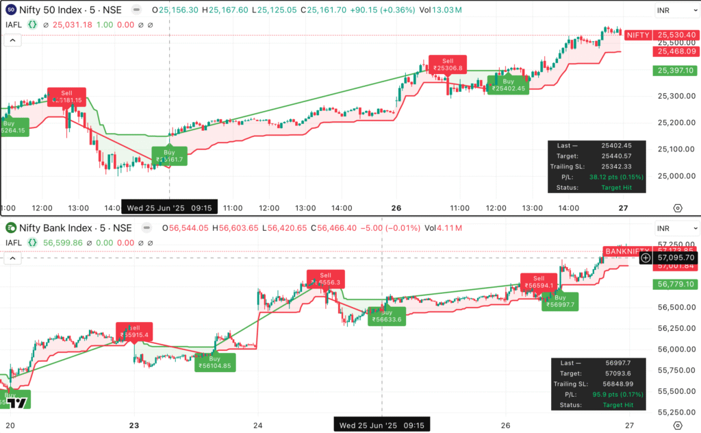 Nifty and Bank Nifty Outlook 27/06/2025