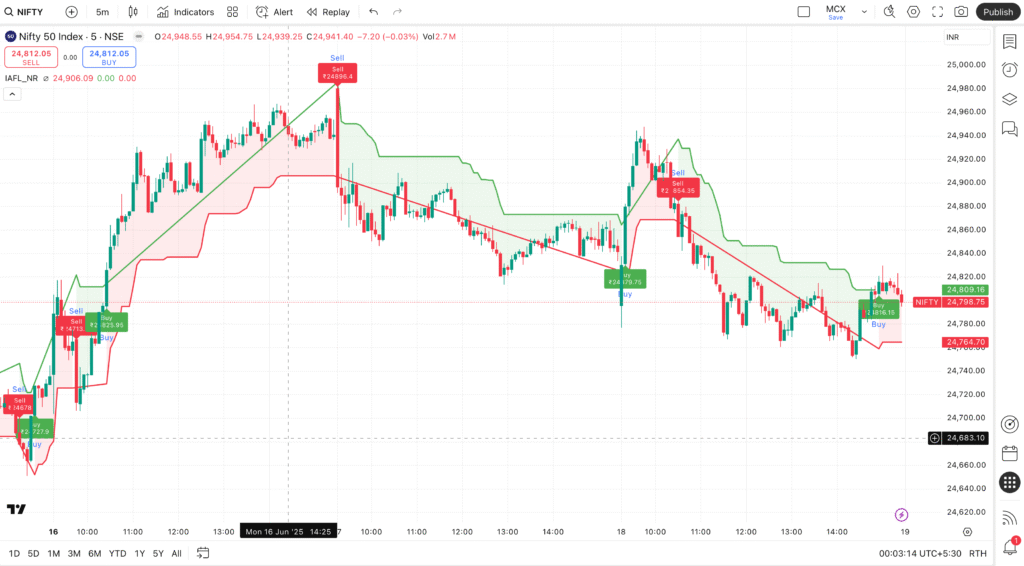 Nifty Prediction or Outlook for 19/06/2025