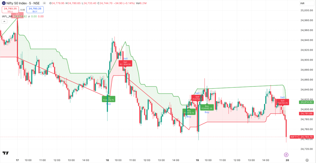 Nifty Analysis 19 June 2025: Volatility Persists, Key Levels for 20 June