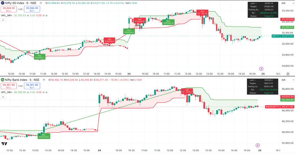 Nifty & Bank Nifty Post-Market Analysis for 24 June 2025 | Strategy for 25 June