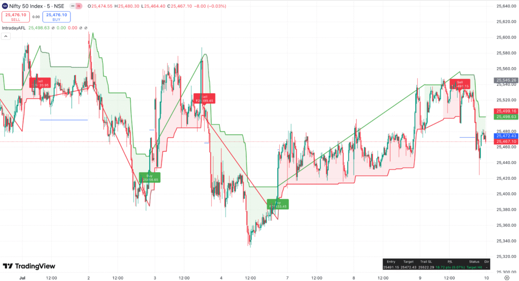 Nifty & Bank Nifty Strategy for 10 July 2025