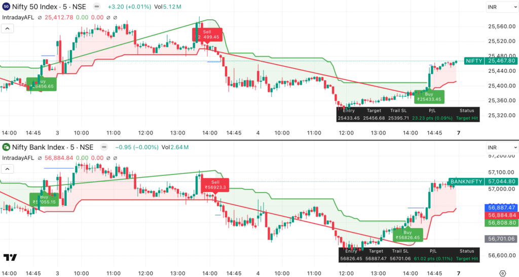 Bulls Return, What’s Next on 07 July?