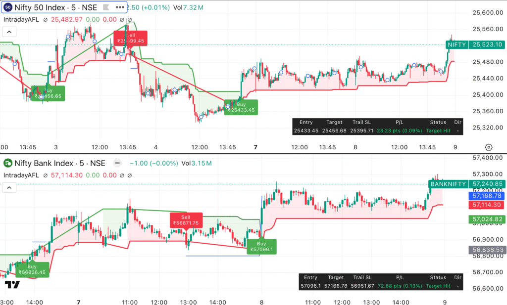Nifty & Bank Nifty Trading Strategy 09/07/25