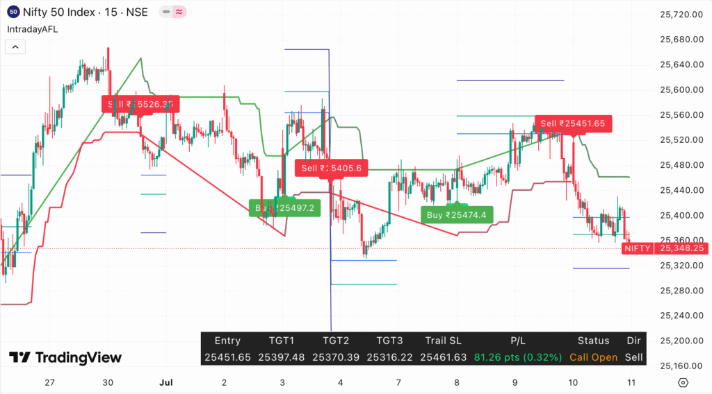 Nifty & Bank Nifty Strategy for 11 July 25