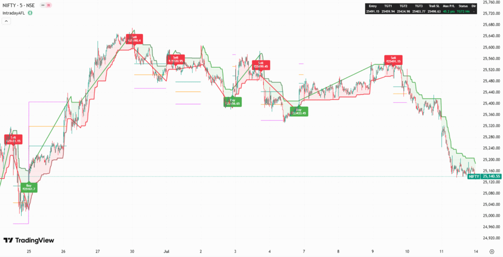 Nifty & Bank Nifty Strategy for 14 July 25