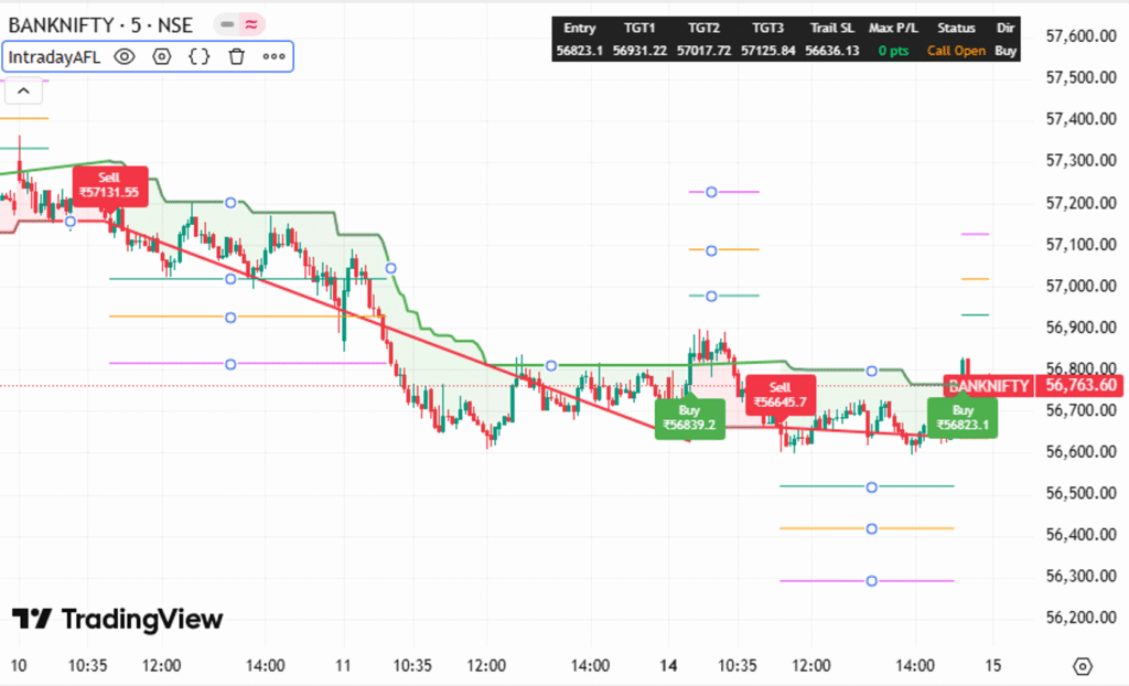Nifty and Bank Nifty Strategy 15/07/25