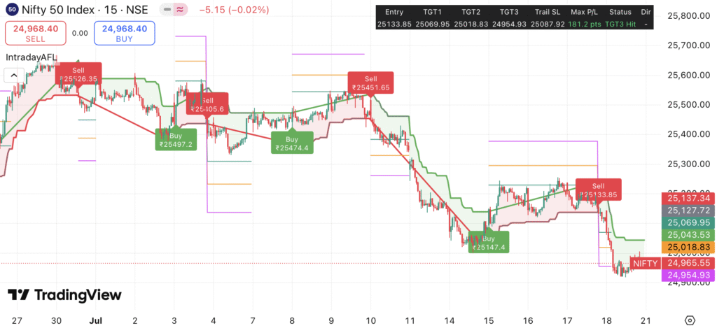 Nifty & Bank Nifty Trading Strategy for 21 July 25
