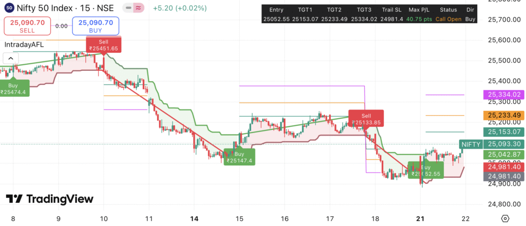 Nifty & Bank Nifty Strategy for 22 July 25