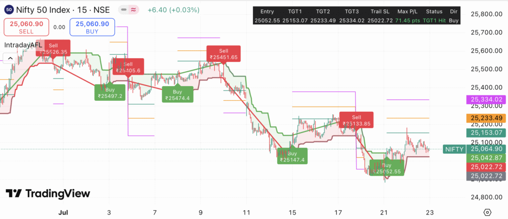 Nifty & Bank Nifty Strategy for 23 July 25