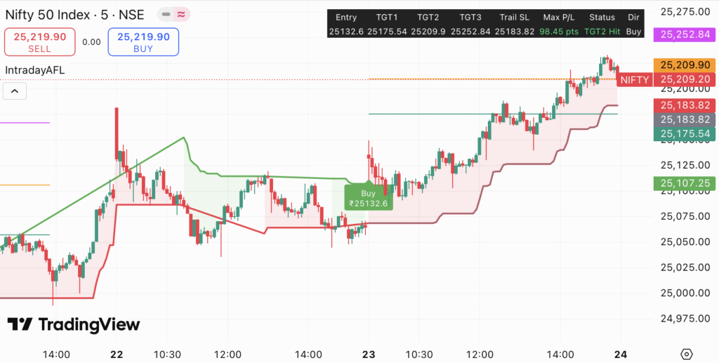 Nifty 50 & Bank Nifty Trading Strategy for 24/07/25