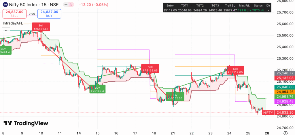 Trading Strategy for 28 July 2025