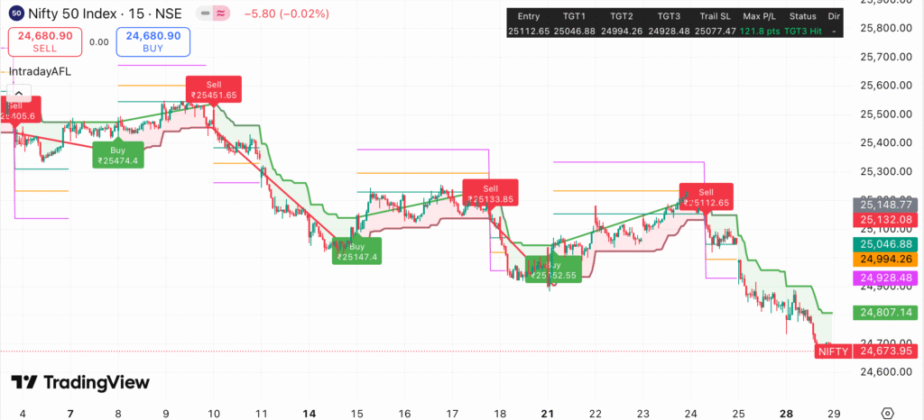 Trading Strategy for 29 July 2025