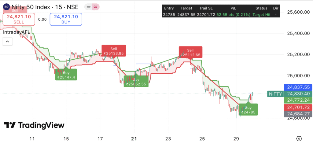 Market Analysis | Strategy for 30th July 2025