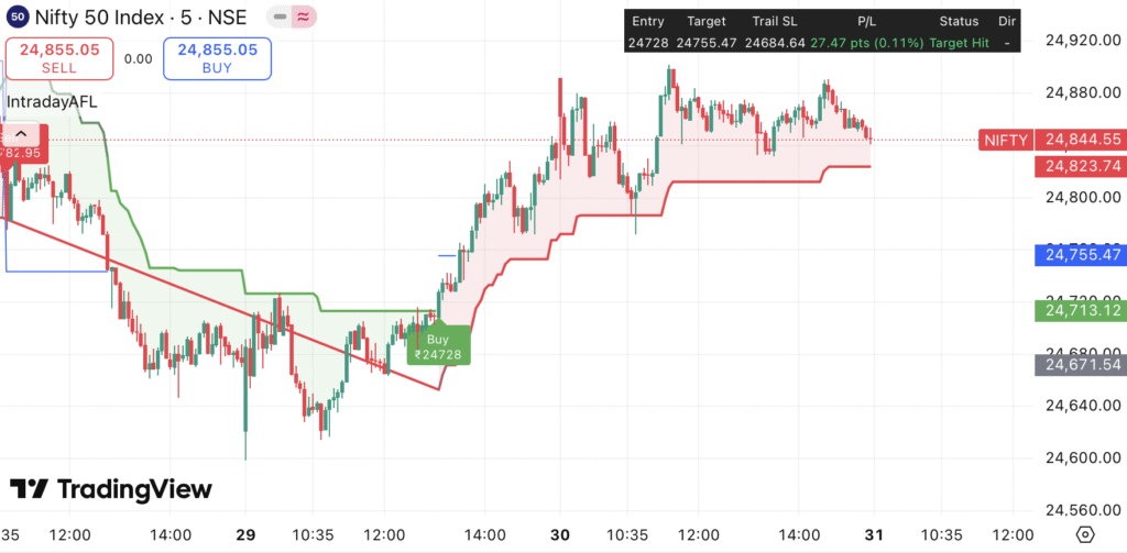 Nifty Trading Strategy for 31 July 2025