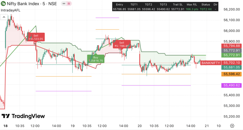 Nifty & Bank Nifty Outlook for 21 Aug 2025