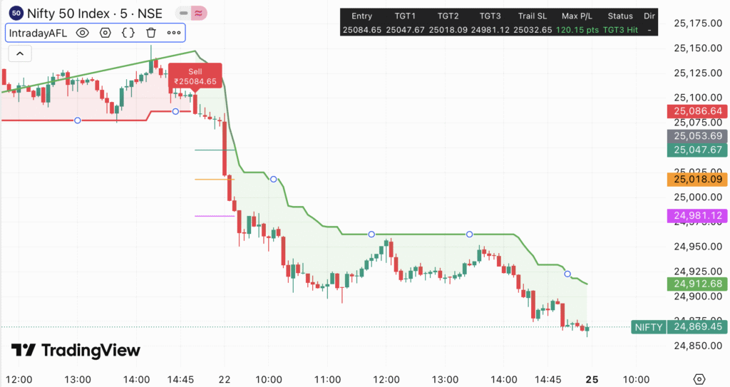 Nifty & Bank Nifty Strategy for 25 Aug 2025