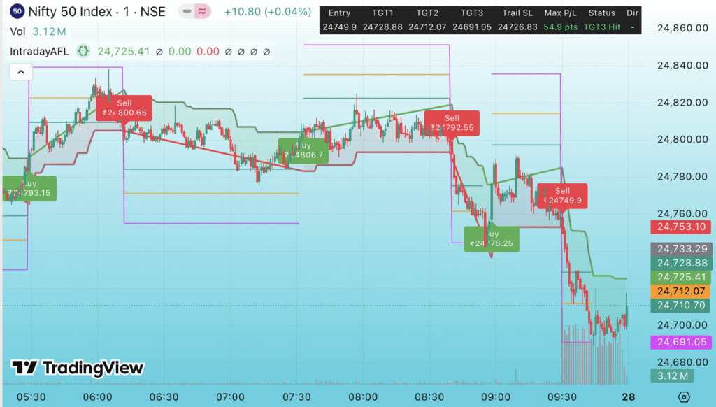 Nifty & Bank Nifty Strategy 28 Aug 25