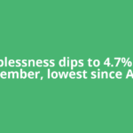 Joblessness dips to 4.7% in November, lowest since April: